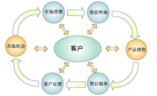 《關鍵客戶關系管理與深度營銷》