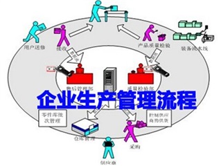 《生產(chǎn)流程管理》